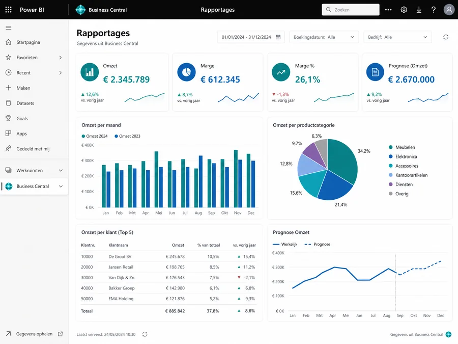 Dashboard met rapportages uit Business Central en Power BI